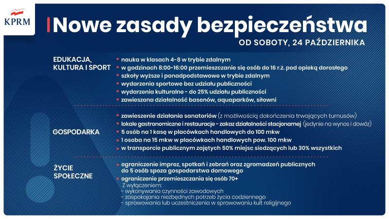 Nowe zasady bezpieczeństwa w całej Polsce od 24 października