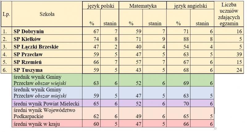 Wstępne wyniki egzaminu ósmoklasisty w roku szkolnym 2020/2021