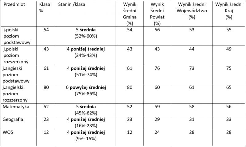 Wstępne wyniki matur 2020/2021 w Liceum Ogólnokształcącym w Przecławiu