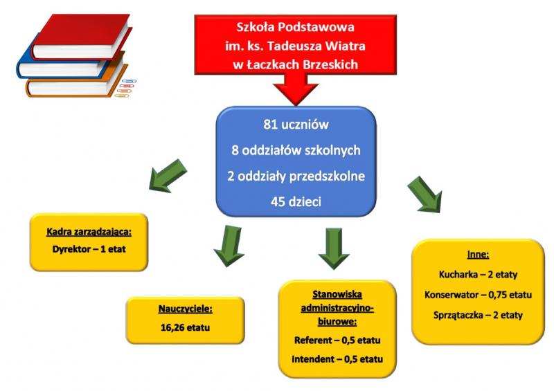 Prezentacja jednostek oświatowych- Szkoła Podstawowa w Łączkach Brzeskich