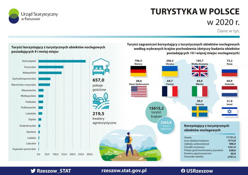Informacja Urzędu Statystycznego w Rzeszowie dot. sprawozdań statystycznych z zakresu działalności noclegowej