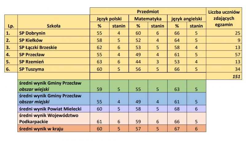 wyniki egzaminu ósmoklasisty