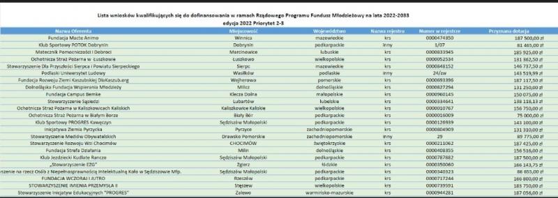 Granty dla KS Potok Dobrynin i OSP Biały Bór