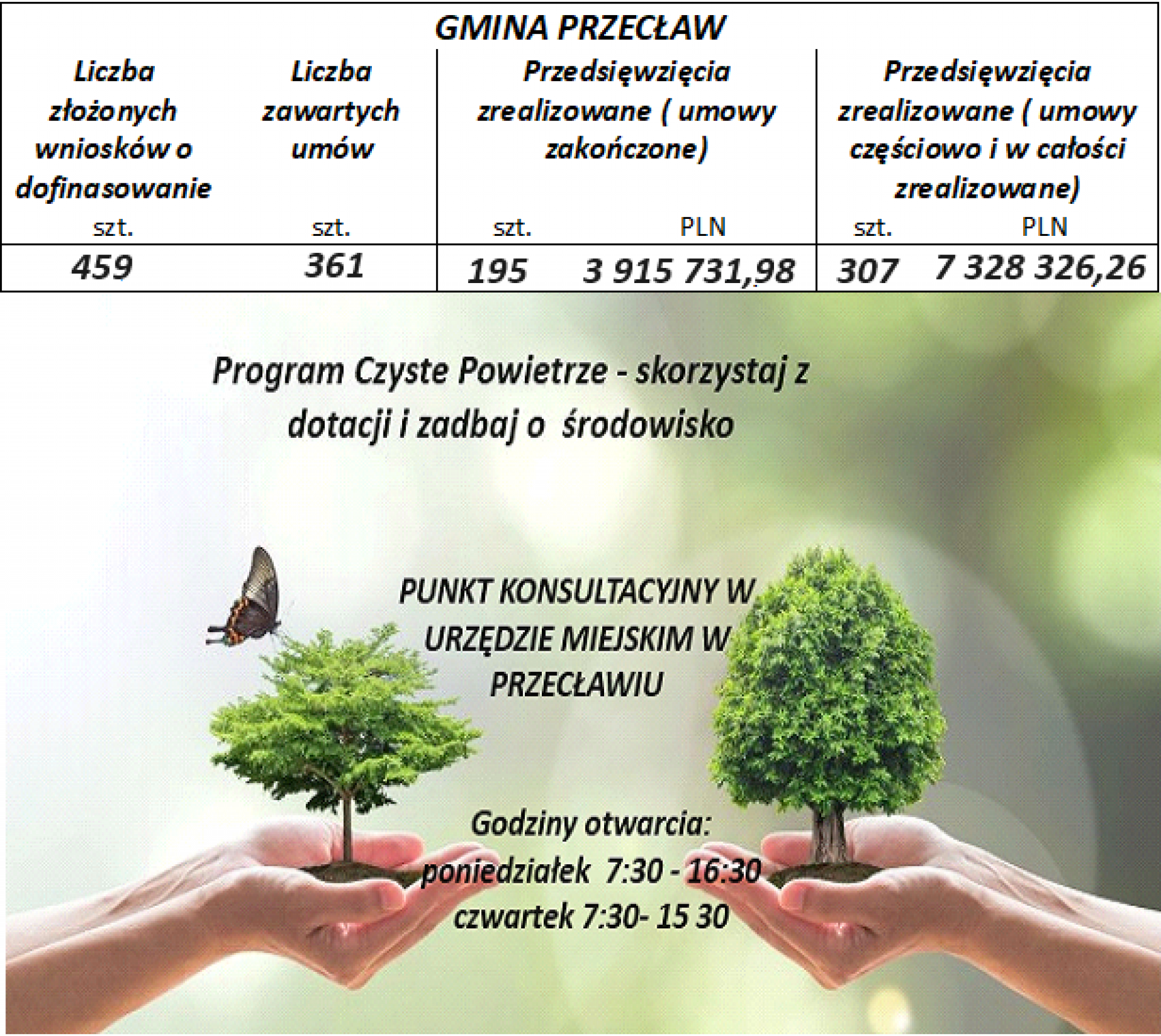 Informacja dotycząca realizacji programu Czyste Powietrze - 2 kwartał 2024 r.