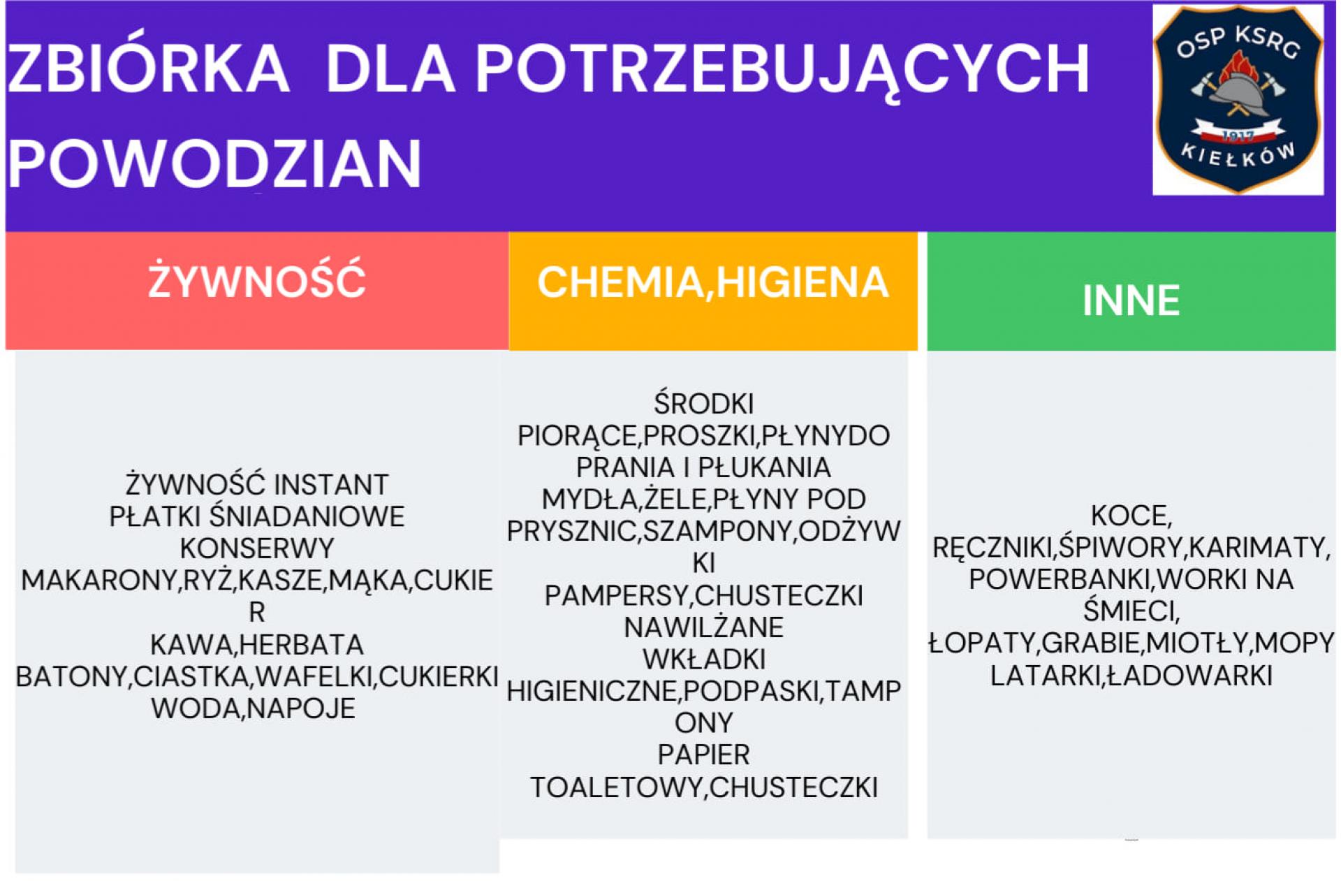 Pomoc dla powodzian