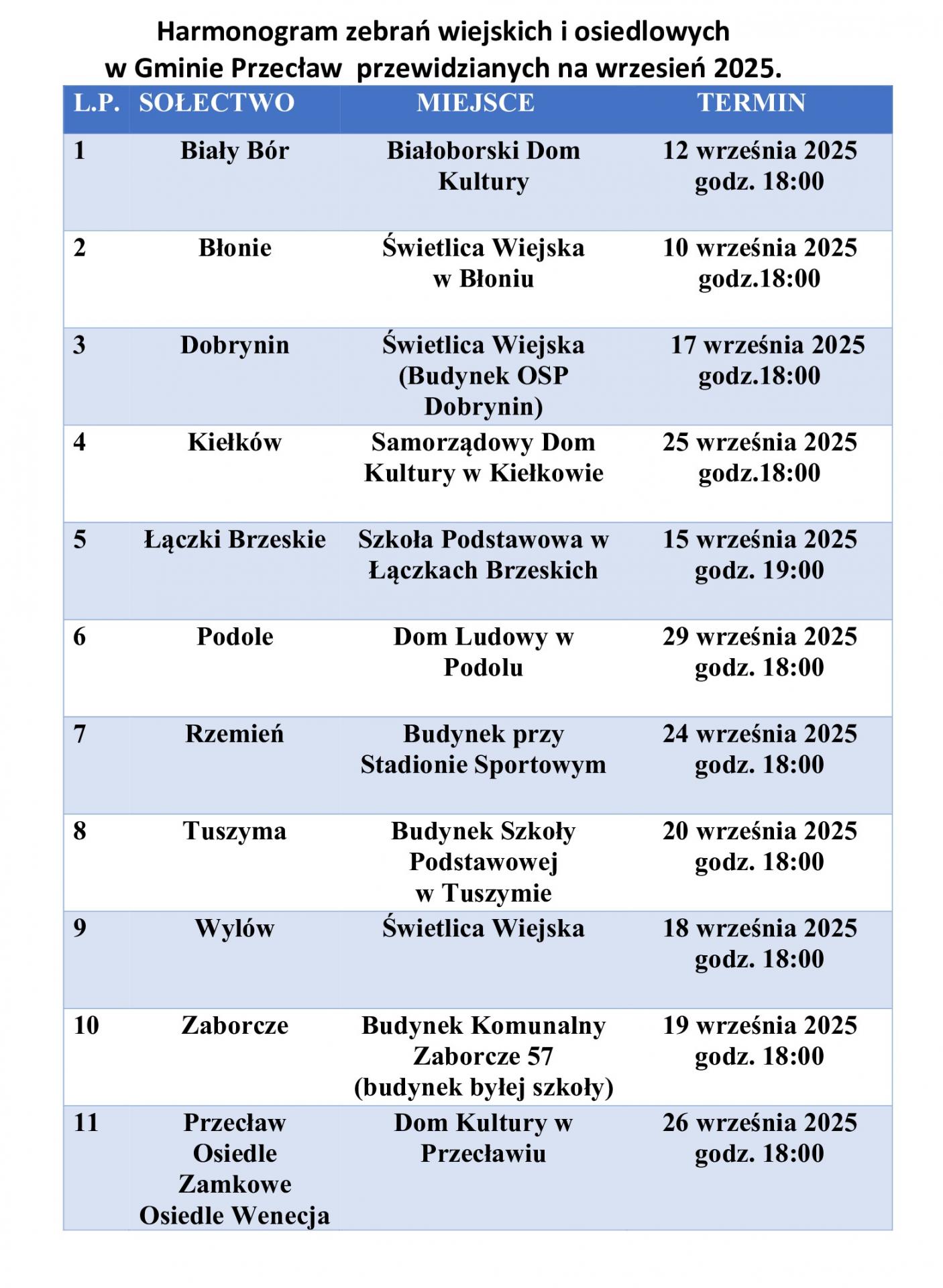 Harmonogram zebrań wiejskich i osiedlowych na wrzesień 2025
1. Biały Bór Białoborski Dom Kultury 12 września 2025
godz. 18:00
2. Błonie Świetlica Wiejska
w Błoniu 10 września 2025
godz.18:00
3. Dobrynin Świetlica Wiejska
(Budynek OSP Dobrynin) 17 września 2025
godz.18:00
4. Kiełków Samorządowy Dom Kultury w Kiełkowie 25 września 2025
godz.18:00
5. Łączki Brzeskie Szkoła Podstawowa w Łączkach Brzeskich
15 września 2025
godz. 19:00
6. Podole Dom Ludowy w Podolu 29 września 2025
godz. 18:00
7. Rzemień Budynek przy Stadionie Sportowym 24 września 2025
godz. 18:00
8. Tuszyma Budynek Szkoły Podstawowej
w Tuszymie 20 września 2025
godz. 18:00
9. Wylów Świetlica Wiejska 18 września 2025
godz. 18:00
10. Zaborcze Budynek Komunalny
Zaborcze 57
(budynek byłej szkoły) 19 września 2025
godz. 18:00
11. Przecław
Osiedle Zamkowe
Osiedle Wenecja Dom Kultury w Przecławiu 26 września 2025
godz. 18:00