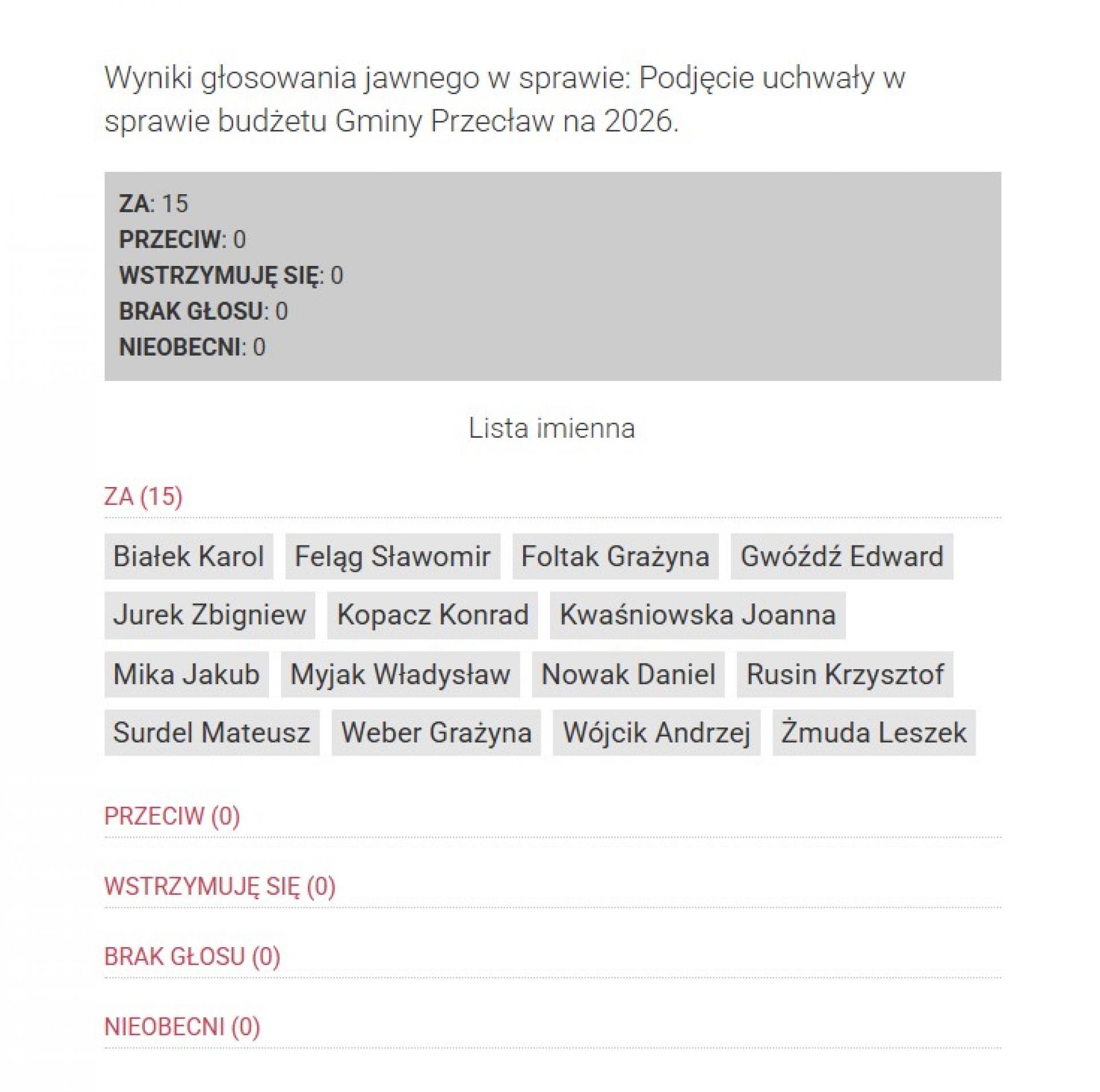 Wyniki głosowania: 15 osób za